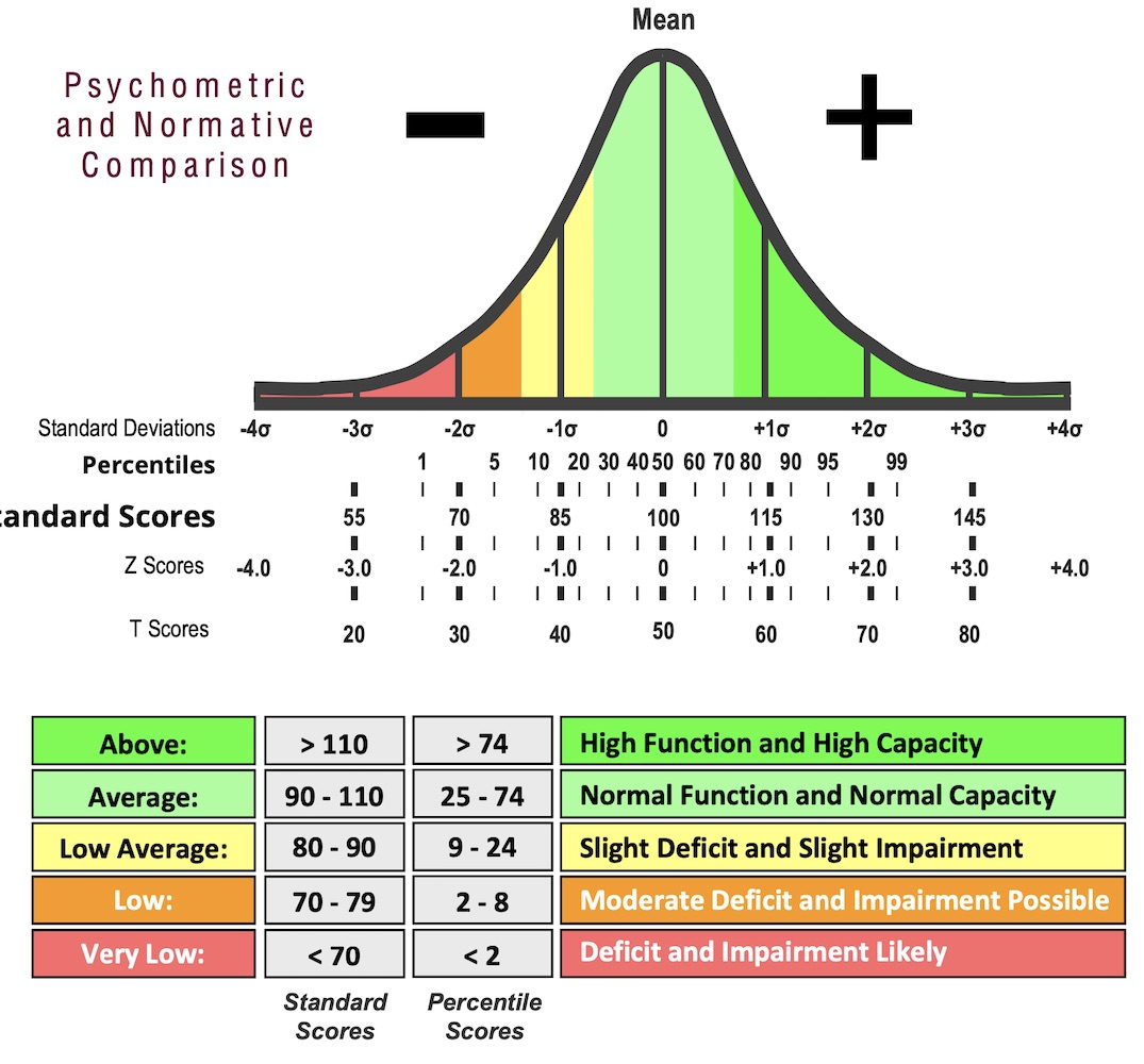 CNS Vital Signs graph